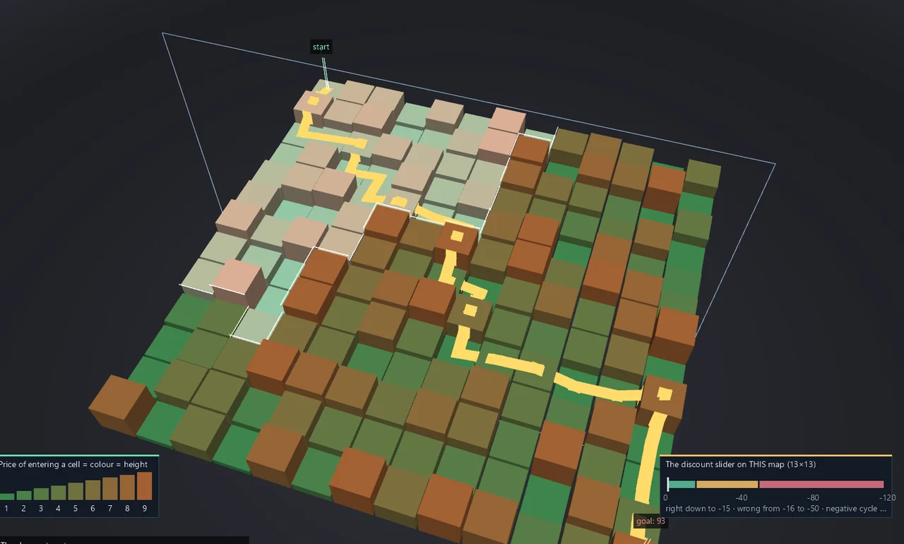 A golden shortest path crosses a raised checkerboard landscape of differently weighted tiles